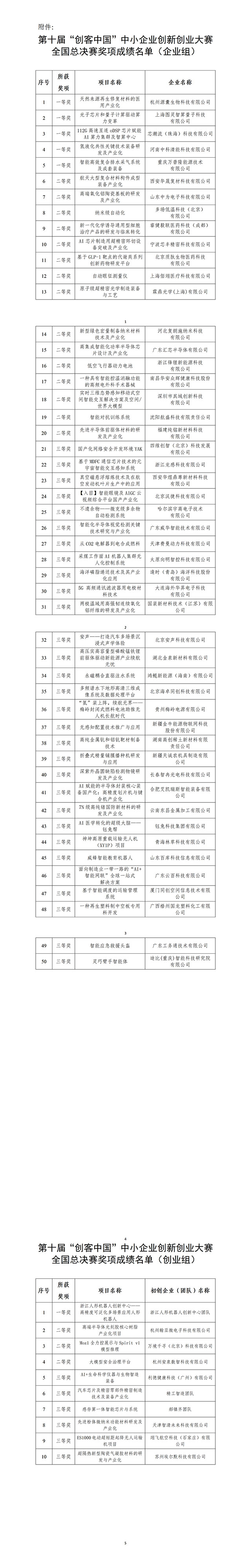 红头文件】第十届“创客中国”中小企业创新创业大赛全国总决赛获奖项目公布(1)_01.jpg