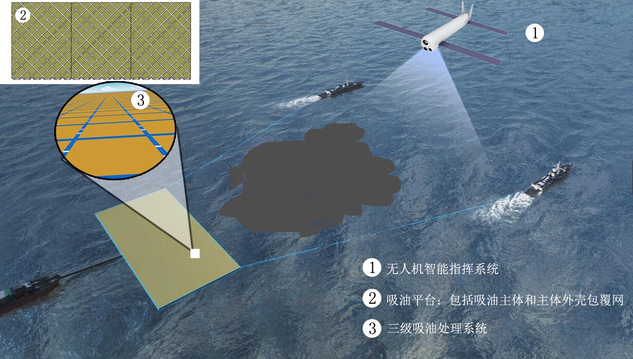 智能海洋溢油应急装备系统